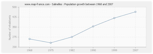 Population Salinelles