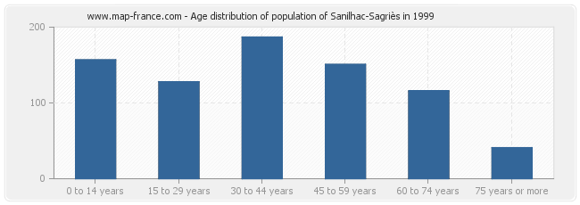 Age distribution of population of Sanilhac-Sagriès in 1999
