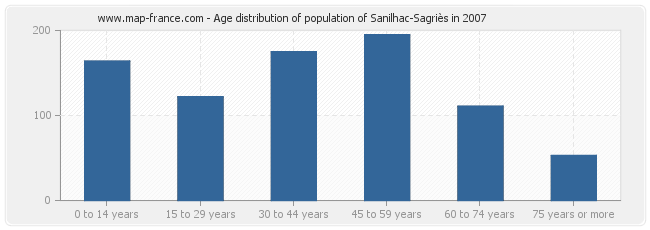Age distribution of population of Sanilhac-Sagriès in 2007