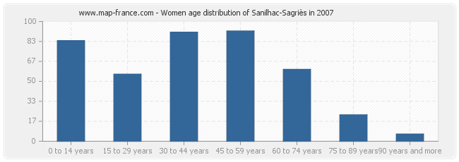Women age distribution of Sanilhac-Sagriès in 2007