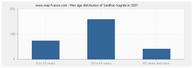Men age distribution of Sanilhac-Sagriès in 2007