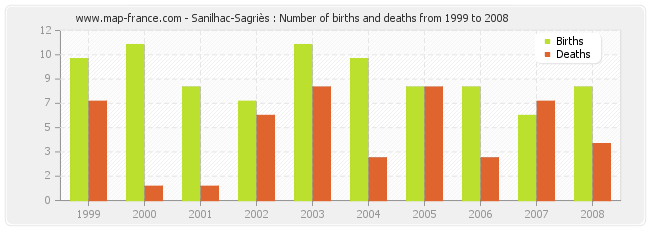 Sanilhac-Sagriès : Number of births and deaths from 1999 to 2008