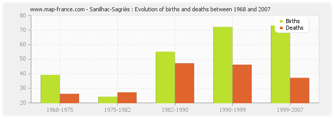 Sanilhac-Sagriès : Evolution of births and deaths between 1968 and 2007