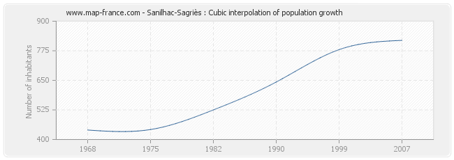 Sanilhac-Sagriès : Cubic interpolation of population growth