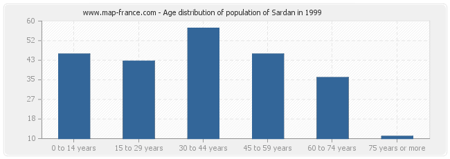 Age distribution of population of Sardan in 1999