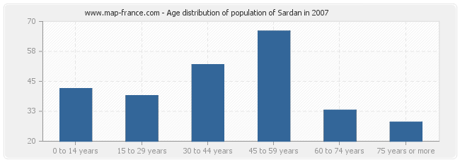 Age distribution of population of Sardan in 2007