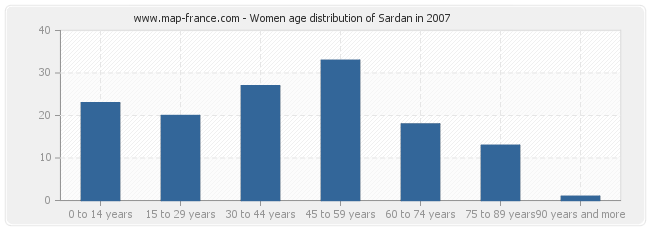 Women age distribution of Sardan in 2007