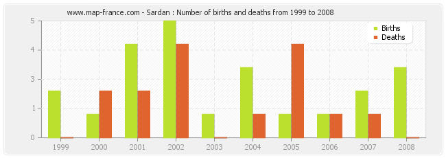 Sardan : Number of births and deaths from 1999 to 2008