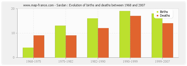 Sardan : Evolution of births and deaths between 1968 and 2007