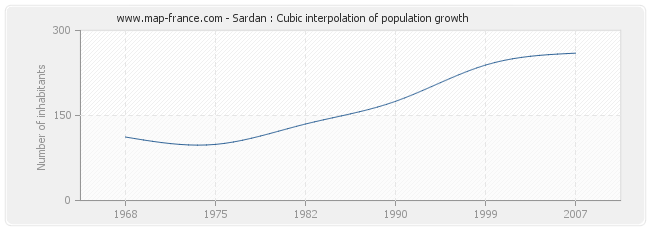 Sardan : Cubic interpolation of population growth