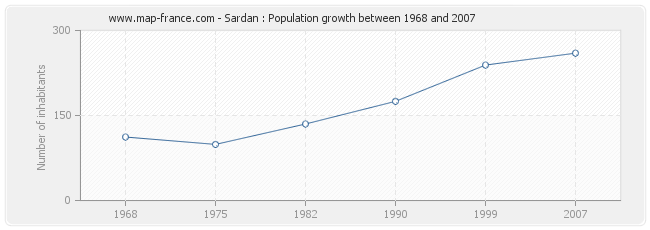 Population Sardan