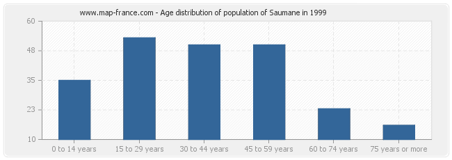 Age distribution of population of Saumane in 1999