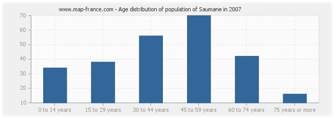 Age distribution of population of Saumane in 2007