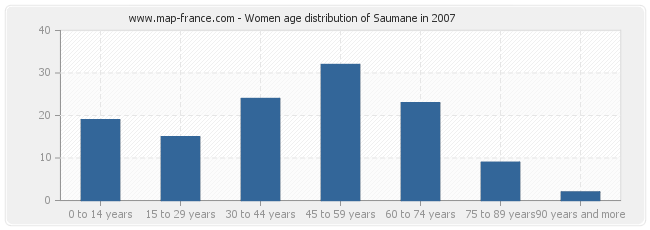 Women age distribution of Saumane in 2007