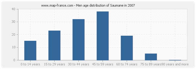 Men age distribution of Saumane in 2007