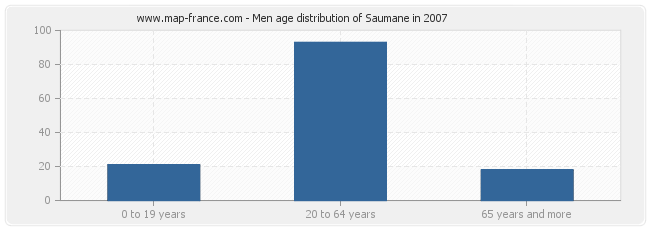 Men age distribution of Saumane in 2007