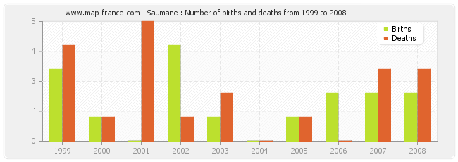 Saumane : Number of births and deaths from 1999 to 2008