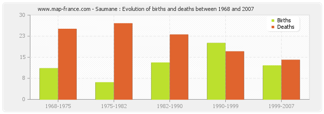 Saumane : Evolution of births and deaths between 1968 and 2007