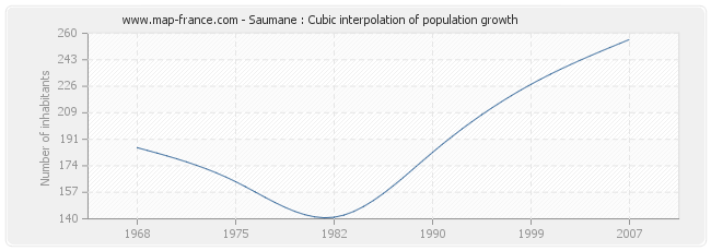 Saumane : Cubic interpolation of population growth