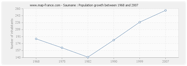 Population Saumane