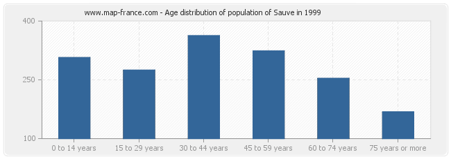 Age distribution of population of Sauve in 1999