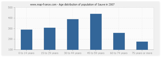 Age distribution of population of Sauve in 2007