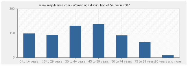 Women age distribution of Sauve in 2007