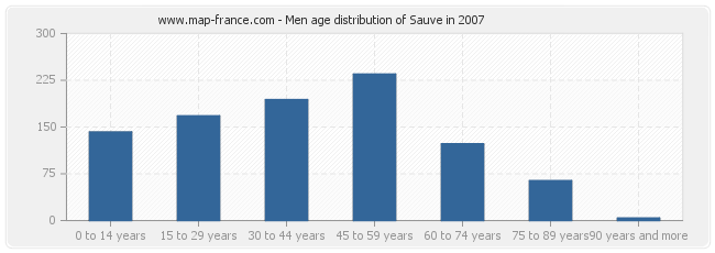 Men age distribution of Sauve in 2007