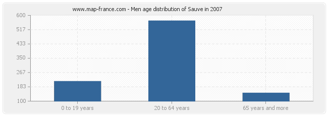 Men age distribution of Sauve in 2007