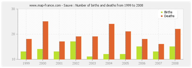 Sauve : Number of births and deaths from 1999 to 2008
