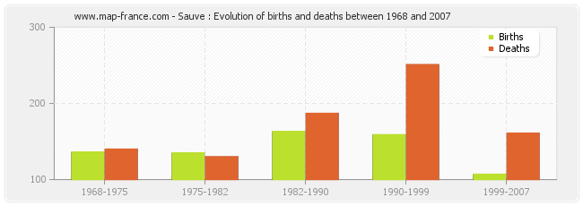 Sauve : Evolution of births and deaths between 1968 and 2007