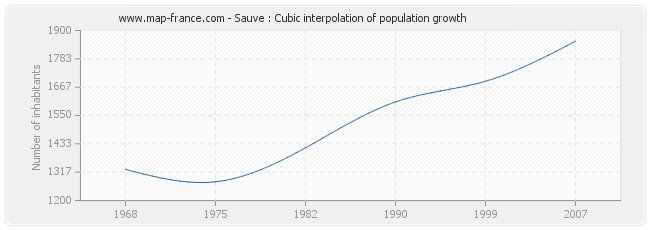 Sauve : Cubic interpolation of population growth