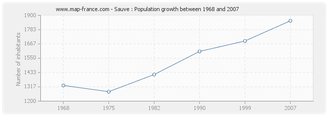 Population Sauve