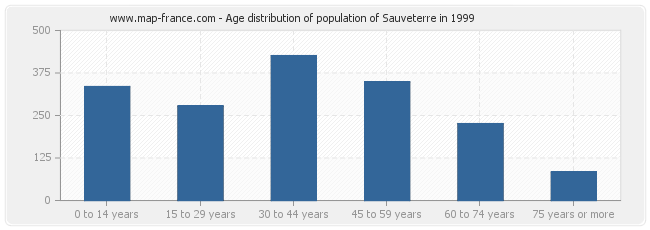 Age distribution of population of Sauveterre in 1999