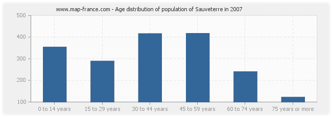 Age distribution of population of Sauveterre in 2007