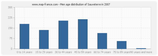 Men age distribution of Sauveterre in 2007