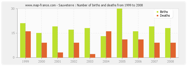 Sauveterre : Number of births and deaths from 1999 to 2008