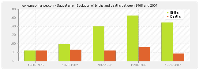 Sauveterre : Evolution of births and deaths between 1968 and 2007