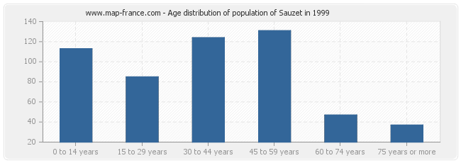 Age distribution of population of Sauzet in 1999