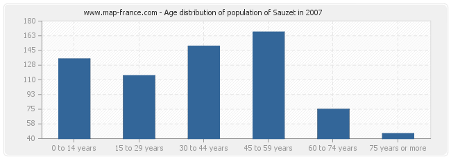 Age distribution of population of Sauzet in 2007