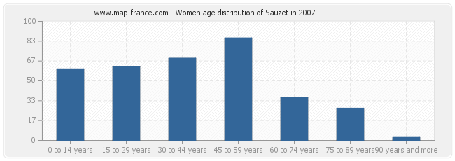 Women age distribution of Sauzet in 2007