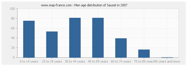 Men age distribution of Sauzet in 2007