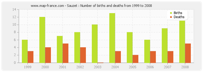 Sauzet : Number of births and deaths from 1999 to 2008