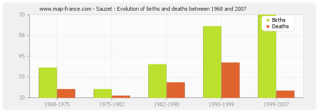 Sauzet : Evolution of births and deaths between 1968 and 2007