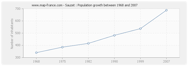 Population Sauzet