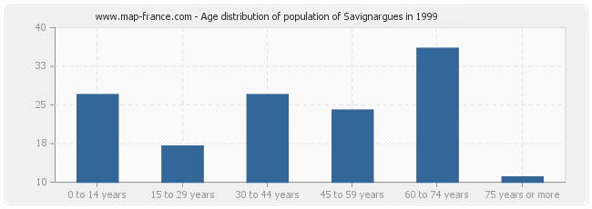 Age distribution of population of Savignargues in 1999