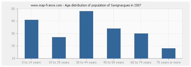 Age distribution of population of Savignargues in 2007