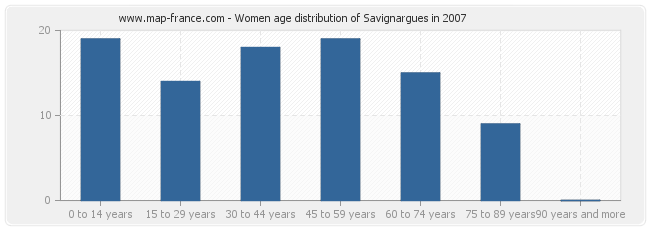 Women age distribution of Savignargues in 2007