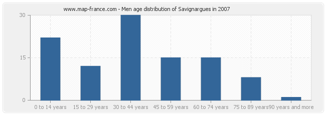 Men age distribution of Savignargues in 2007