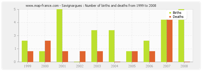 Savignargues : Number of births and deaths from 1999 to 2008